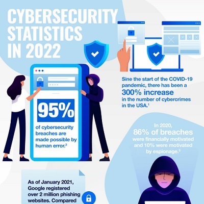Cybersecurity Statistics for 2022